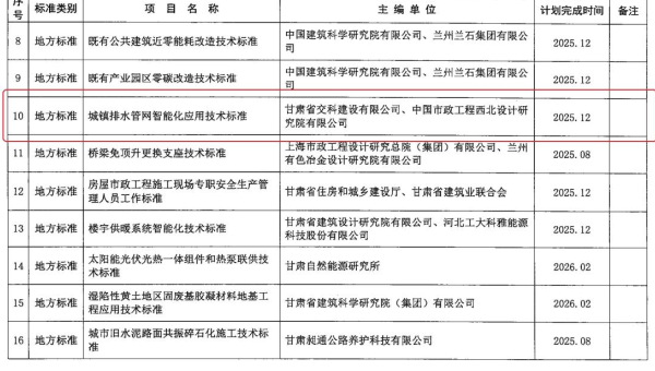 近日，甘肅省住房和城鄉(xiāng)建設(shè)廳下發(fā)《2024年第二批甘肅省工程建設(shè)標(biāo)準(zhǔn)及標(biāo)準(zhǔn)設(shè)計(jì)編制項(xiàng)目計(jì)劃》，甘肅省交科建設(shè)有限公司申報(bào)的《城鎮(zhèn)排水管網(wǎng)智能化技術(shù)應(yīng)用標(biāo)準(zhǔn)》獲批立項(xiàng)。據(jù)了解，該標(biāo)準(zhǔn)能夠使城鎮(zhèn)排水管網(wǎng)智